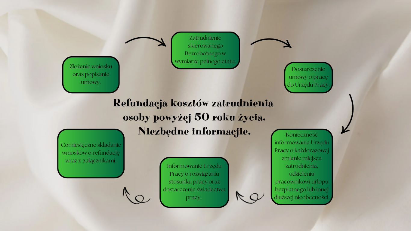 refundacja kosztów zatrudnienia osoby powyżej 50 roku życia - plakat